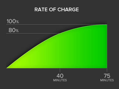 supercharger.rates